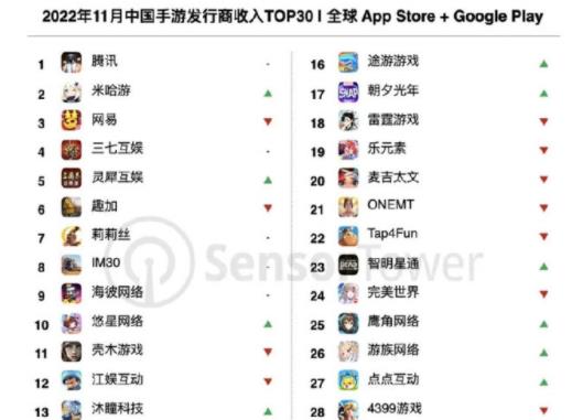 11 月中國手游發行商全球收入排行：騰訊、米哈游、網易前三